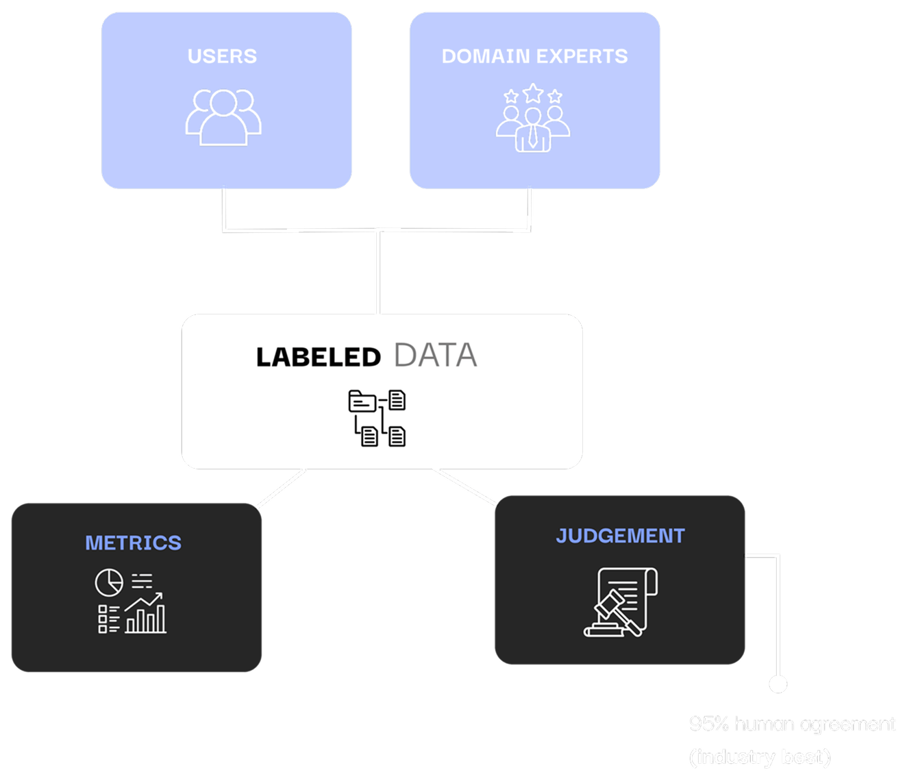 AI Agent Evaluation System Diagram